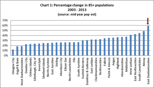 Percentage change in 85+ populations 2003-2013