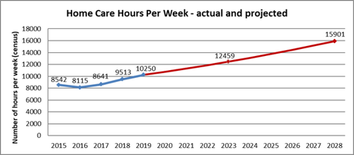 Homecare hours per week - actual and projected