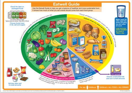 Eatwell guide showing how much of what you eat overall should come from each food group.