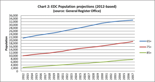 EDC population projections (2012 -based)