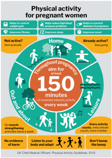 Physical activity for pregnant women = throughout pregnancy aim for at least 150 minutes