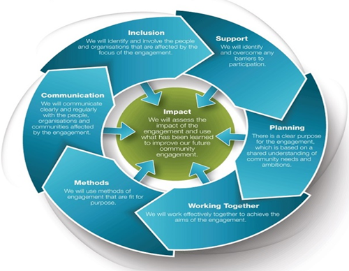 National Standards for Communication: Methods, Communication, Inclusion, Support. Planning and Working together