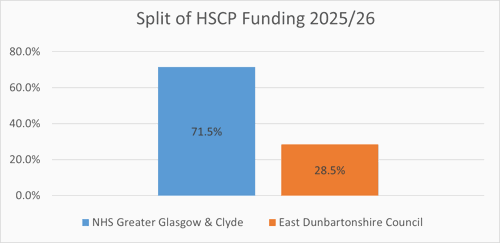 NHS Greater Glasgow and Clyde 71.5%, East Dunbartonshire Council 28.5%