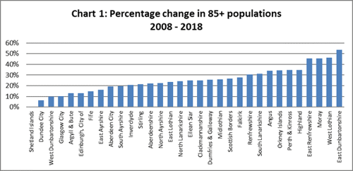 Percentage change in 85+ populations 2008-2018