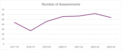 Number of Assessments