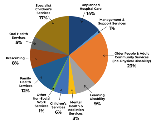 Management & Support Services 1%, Older People & Adult Community Services (inc. Physical Disability) 23%, Learning Disability 9%, Mental Health & Addiction Services 3%, Children’s Services 6%, Other Non-Social Work Services 1%, Family Health Services 12%, Prescribing 8%, Oral Health Services 5%, Specialist Children’s Services 17%, Unplanned Hospital Care 14%