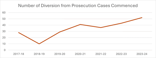 Number of Diversion from Prosecution Cases Commenced