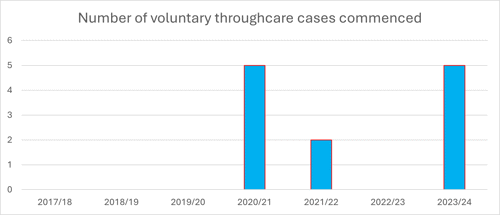 Number of voluntary throughcare cases commenced